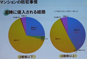 泥棒に侵入される経路のグラフ
