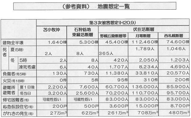 地震想定一覧