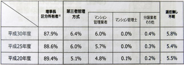 管理者の選任状況