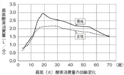 酸素消費量