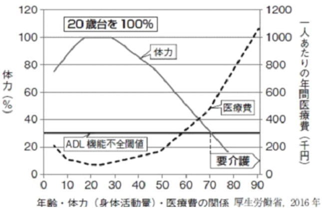 身体活動量と医療費