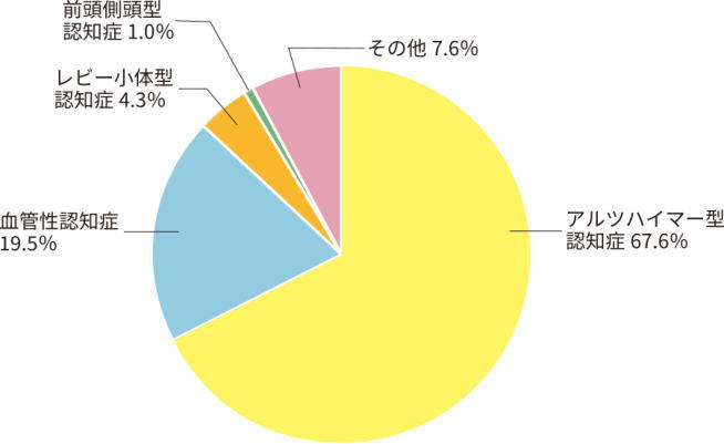認知症グラフ